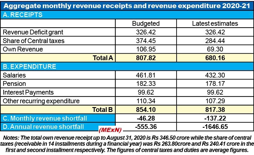 Table showing estimated revenue receipts and expenditure of the Nagaland for the current fiscal 2020-21 as provided by the State’s Finance Department on September 23. (Morung Graphic)